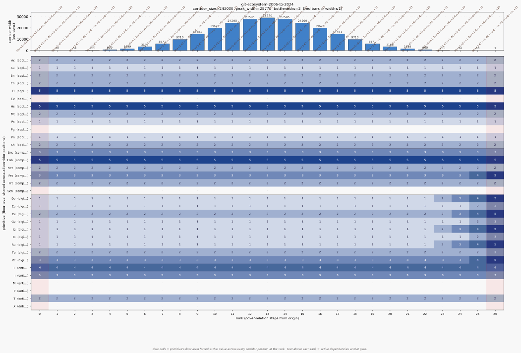 Git ecosystem 2006 to 2024 corridor gates