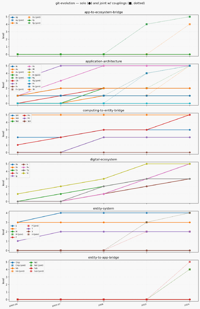Git evolution trajectory