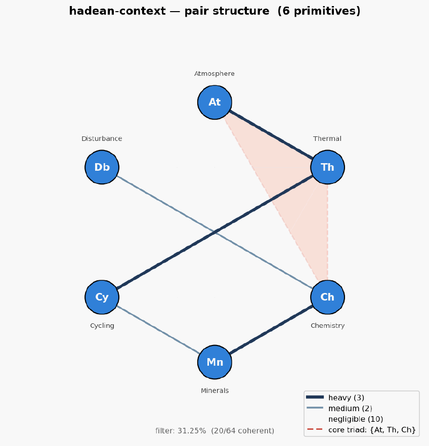 Hadean context hexagon