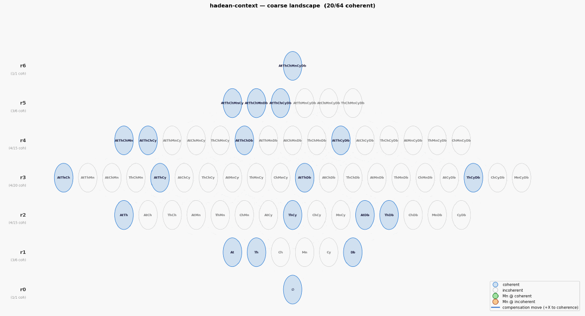 Hadean context landscape