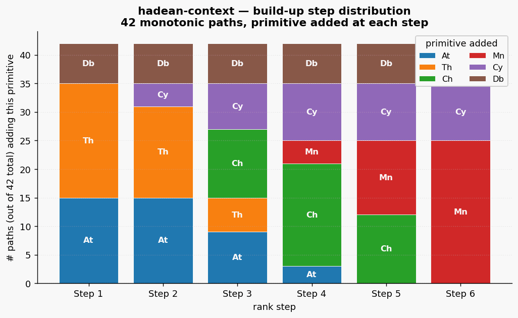 Hadean context paths