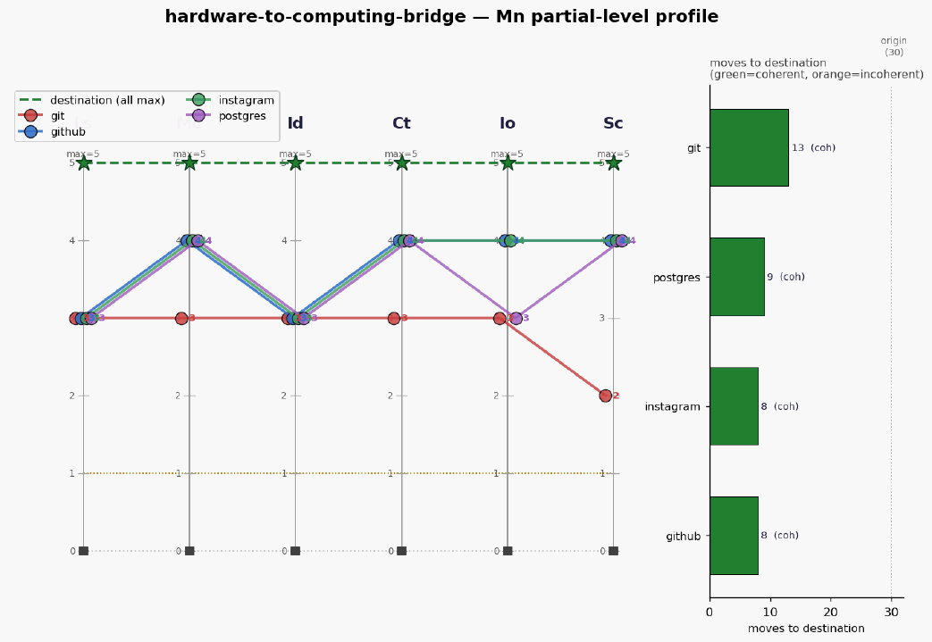 Hardware to computing bridge mn profile