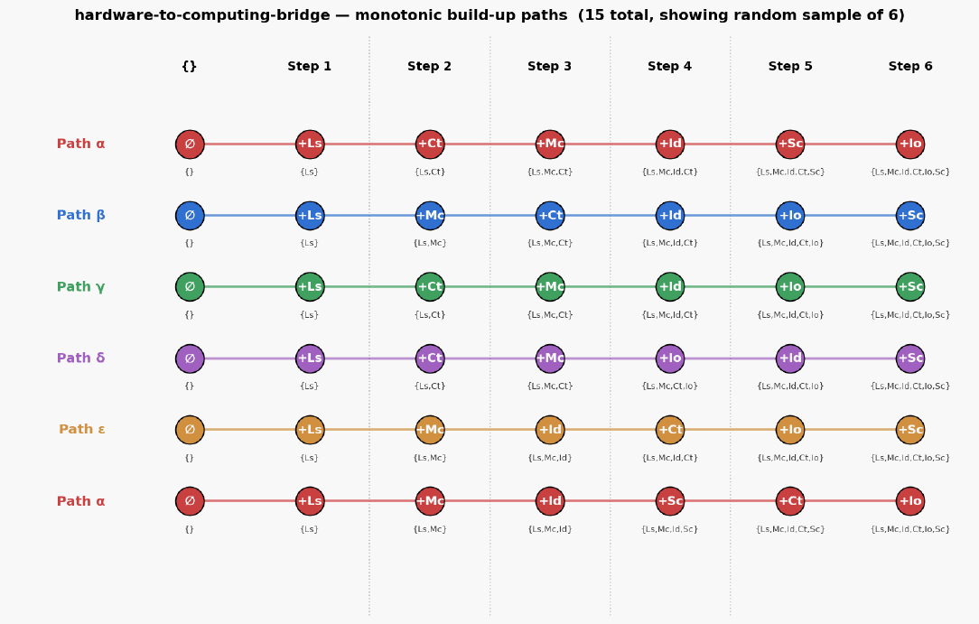 Hardware to computing bridge paths