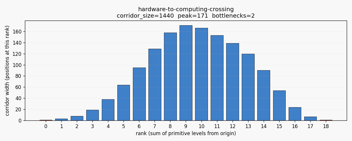 Hardware to computing crossing corridor