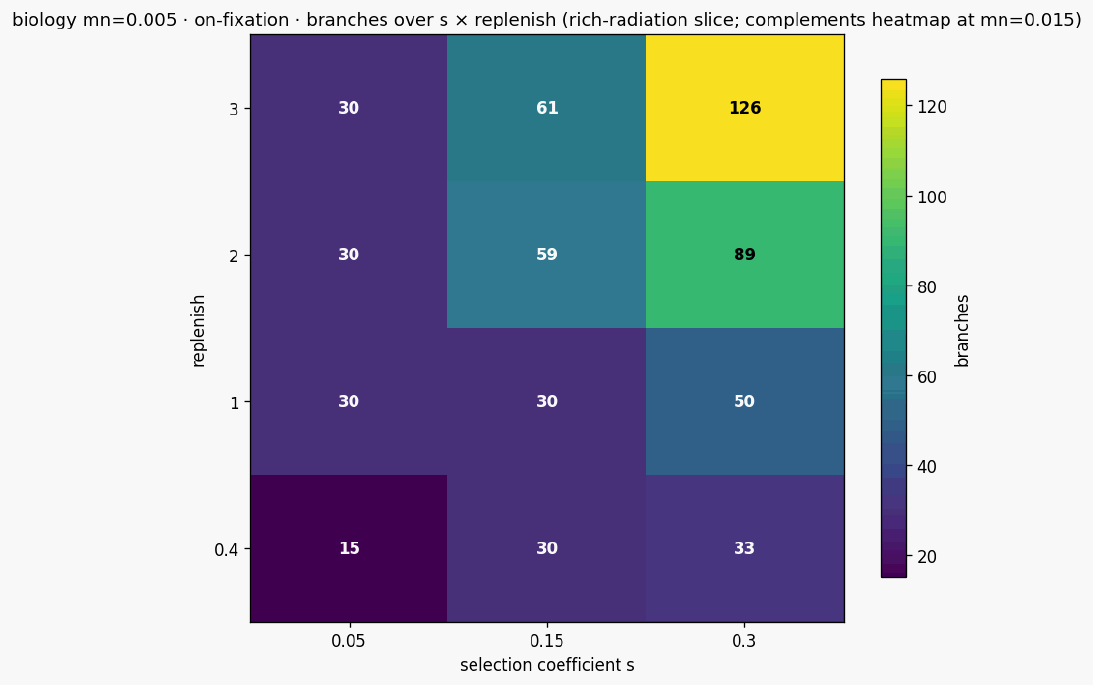 Heatmap s x rep biology mn0p005