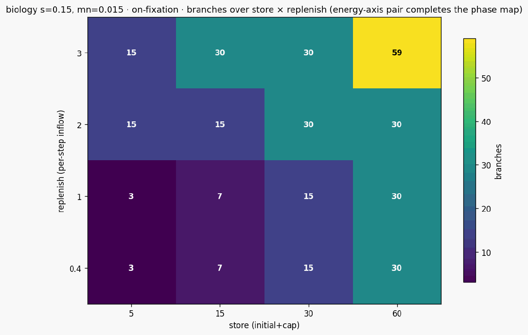 Heatmap store x rep biology s15