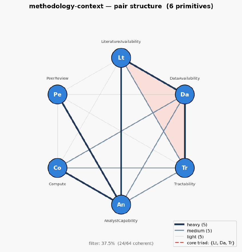 Methodology context hexagon