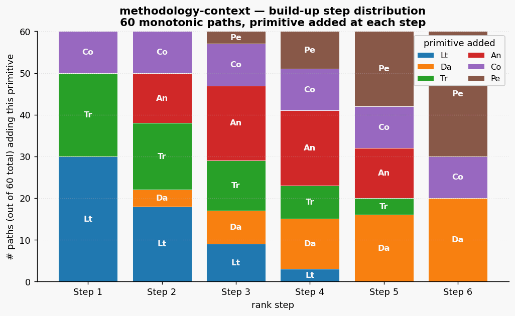 Methodology context paths