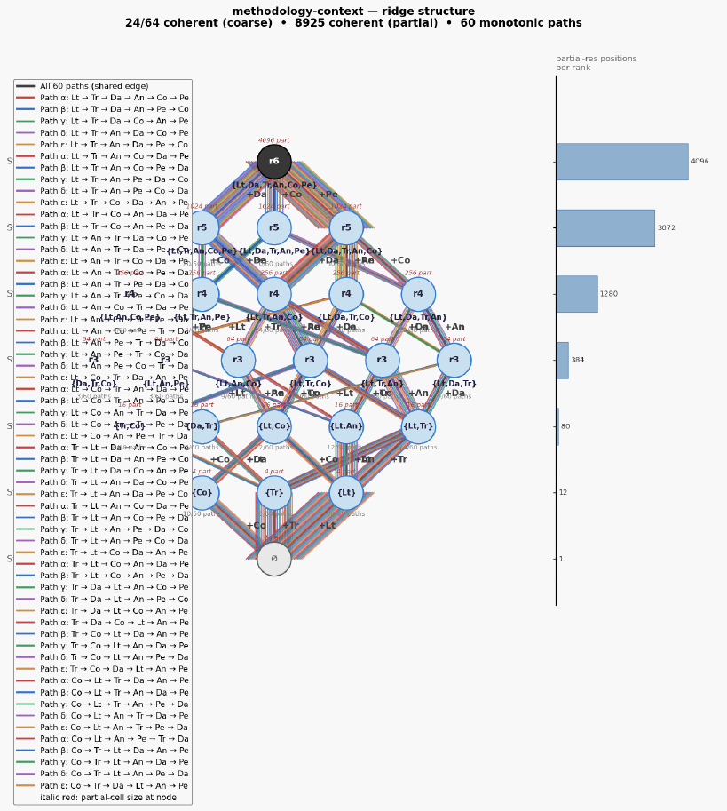 Methodology context ridge