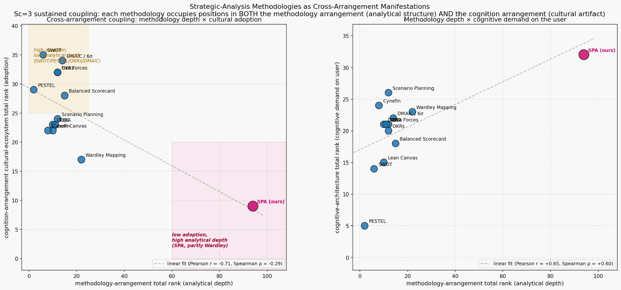 Methodology coupling depth vs adoption