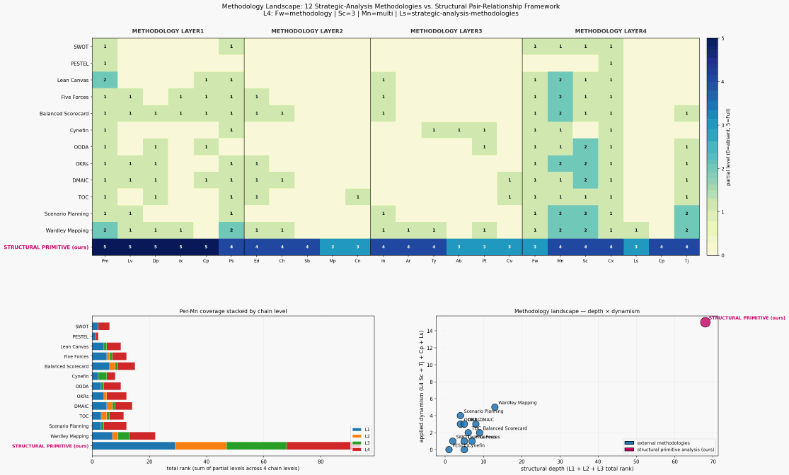 Methodology landscape comparison