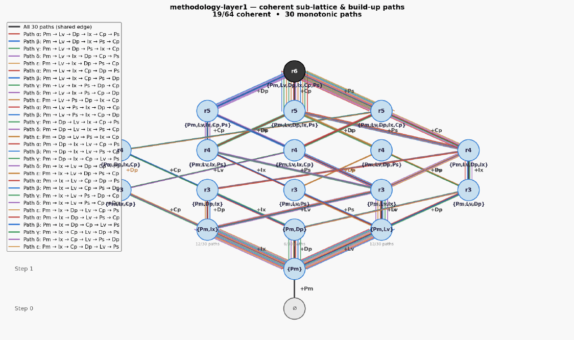 Methodology layer1 hasse