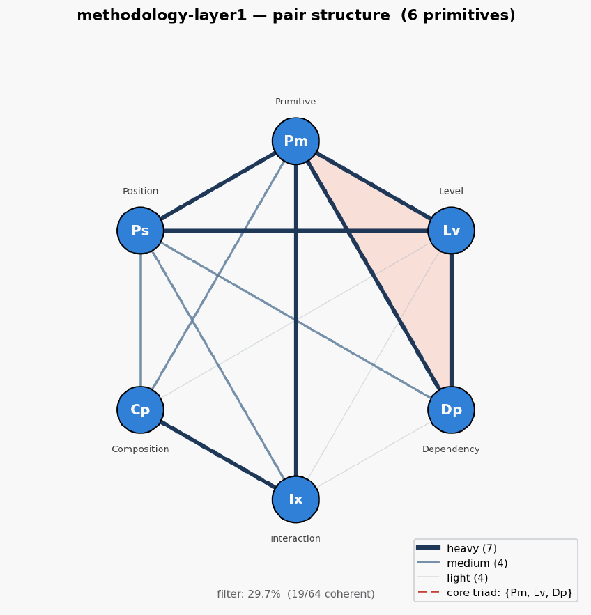 Methodology layer1 hexagon