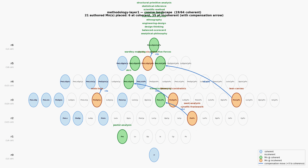 Methodology layer1 landscape