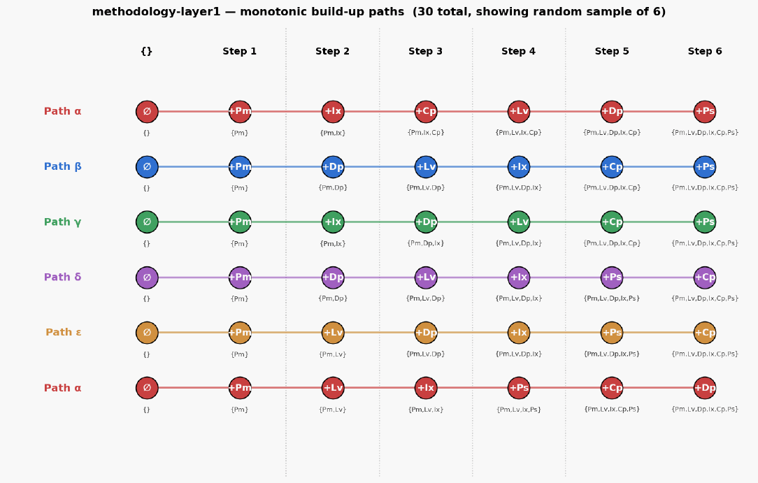 Methodology layer1 paths