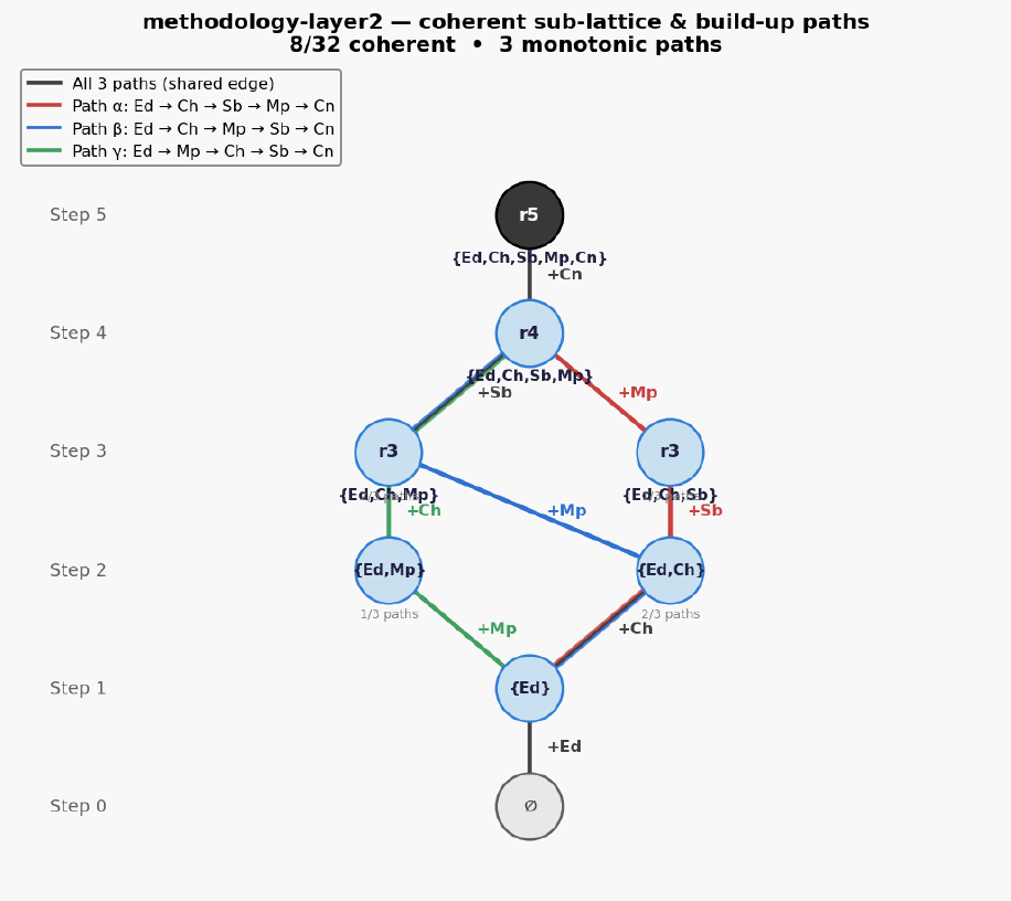 Methodology layer2 hasse
