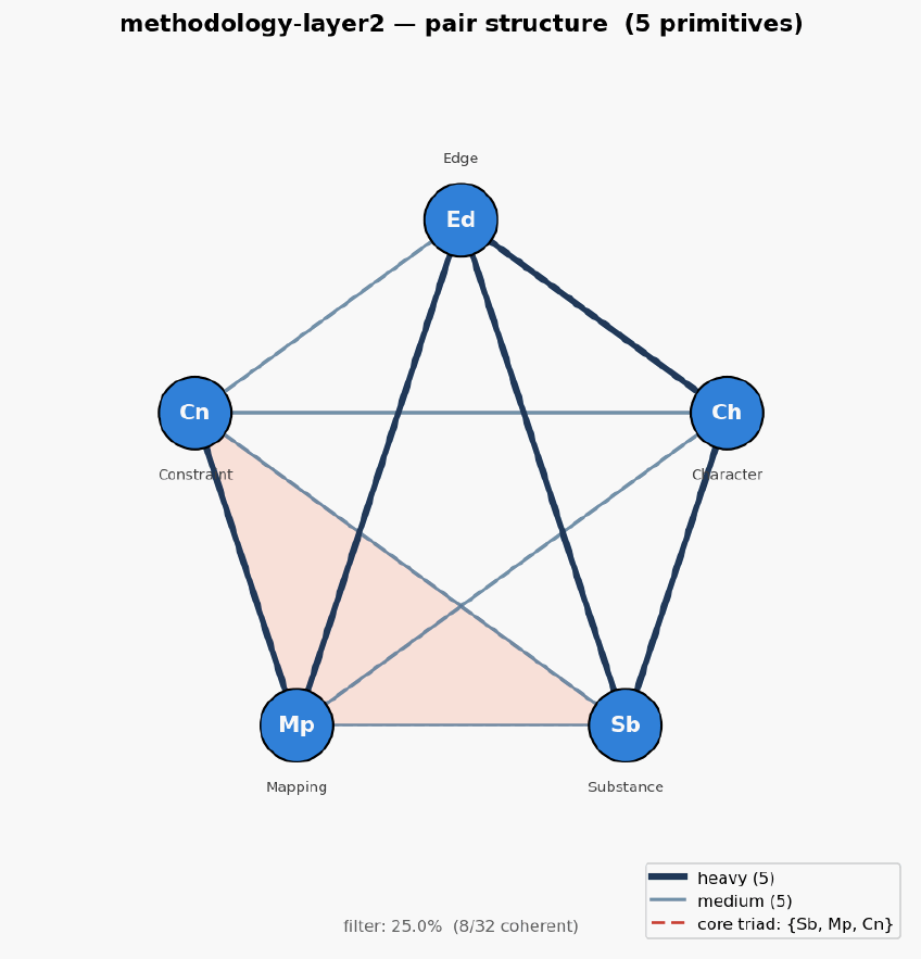 Methodology layer2 hexagon