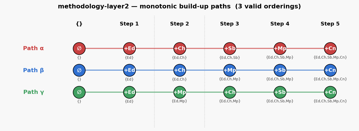 Methodology layer2 paths