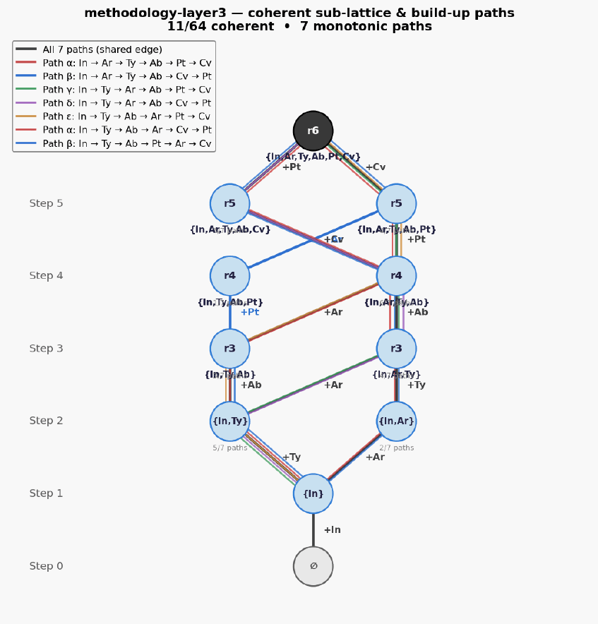 Methodology layer3 hasse