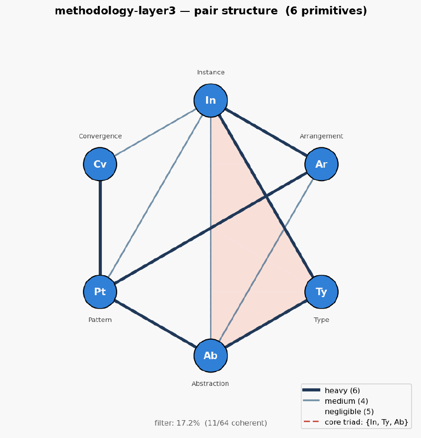 Methodology layer3 hexagon