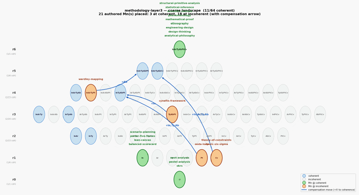 Methodology layer3 landscape