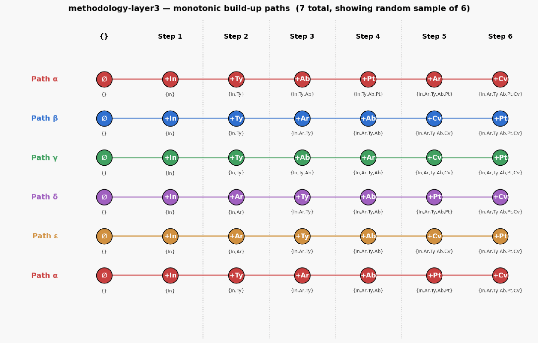 Methodology layer3 paths