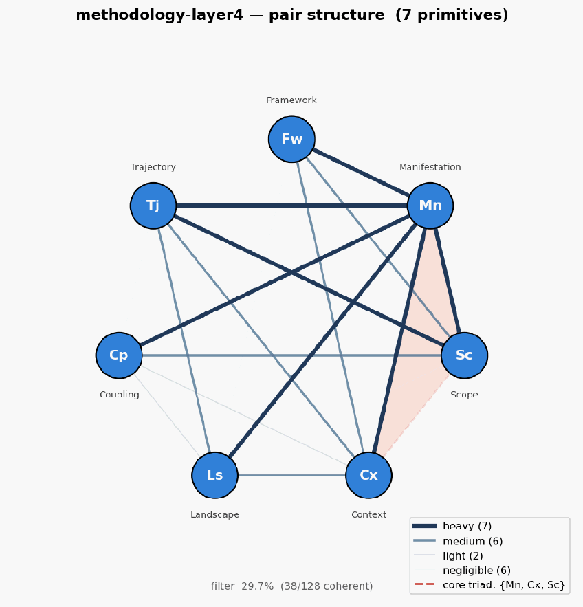 Methodology layer4 hexagon