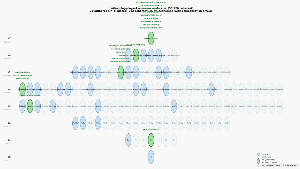 Methodology layer4 landscape