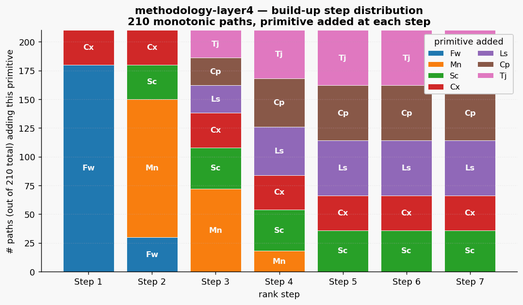 Methodology layer4 paths