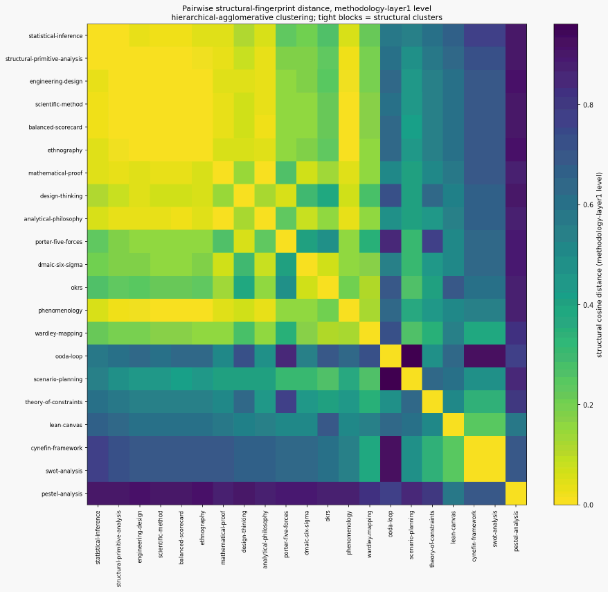 Methodology mn structural distance heatmap