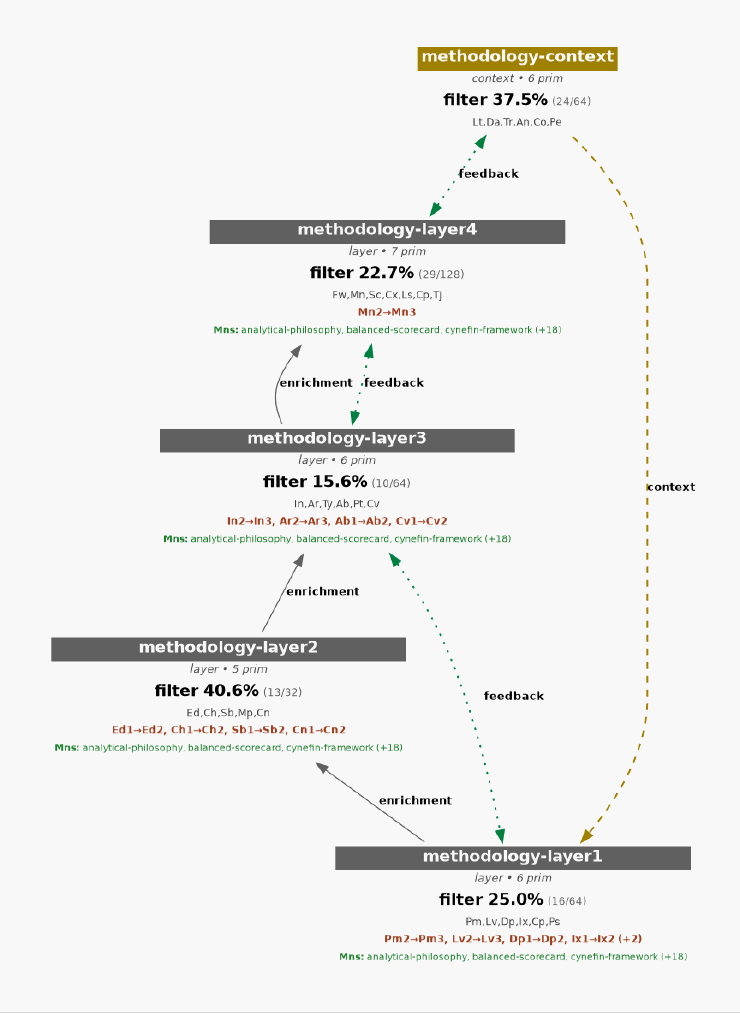 Methodology topology