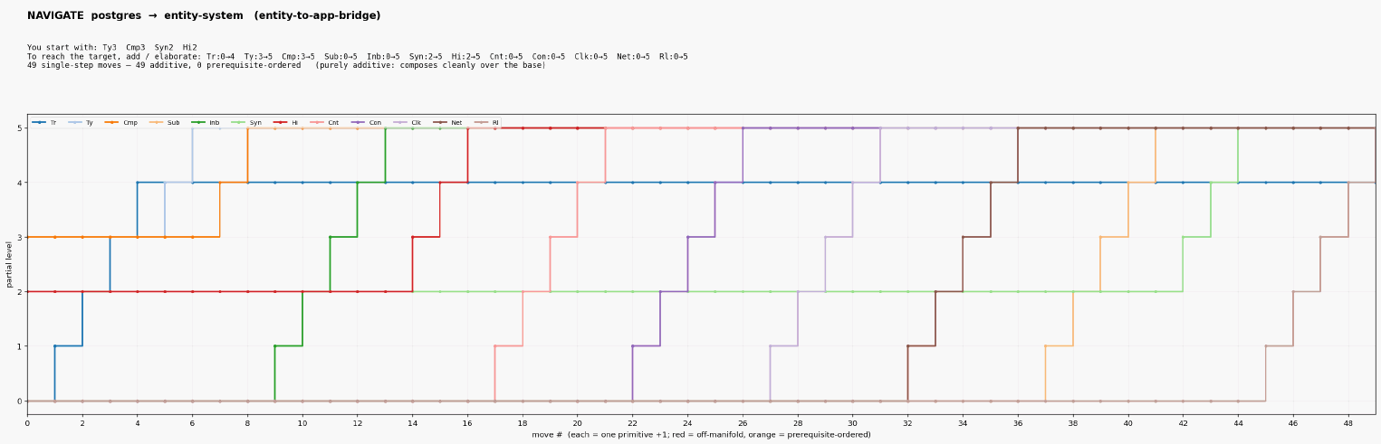 Navigate entity entity to app bridge postgres to entity system