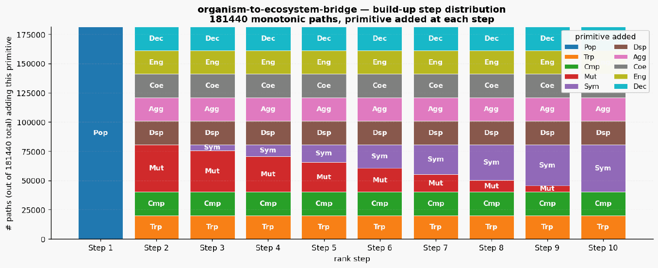 Organism to ecosystem bridge paths