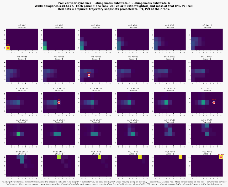 Pair corridor dynamics abiogenesis r0 to r2 abiogenesis substrate R G