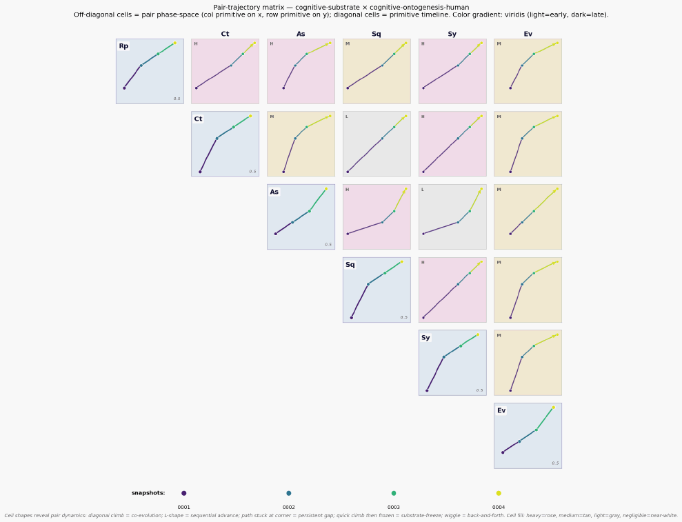 Pair matrix trajectory cognitive substrate cognitive ontogenesis human