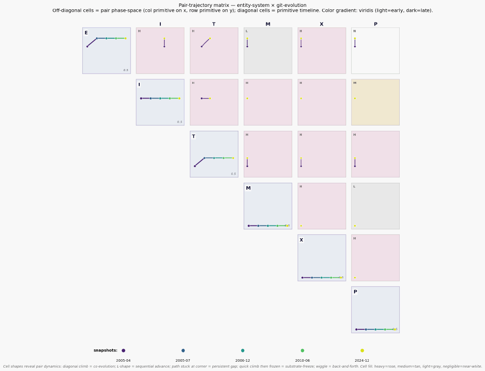 Pair matrix trajectory entity system git evolution