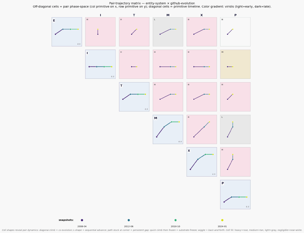 Pair matrix trajectory entity system github evolution