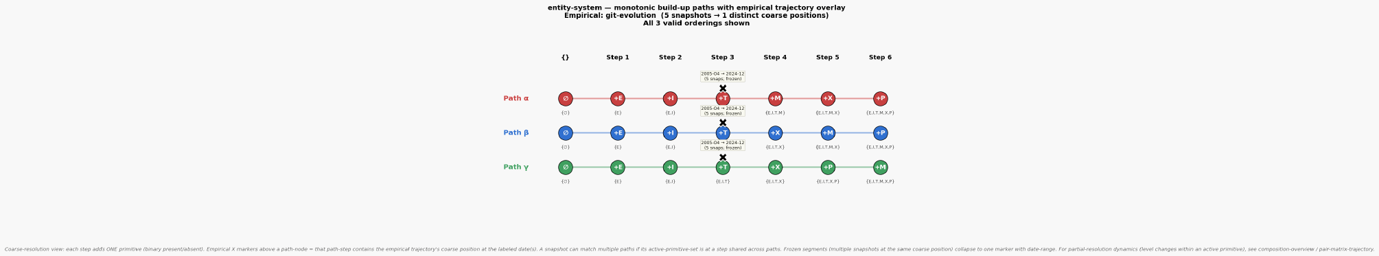 Paths with trajectory entity system git evolution
