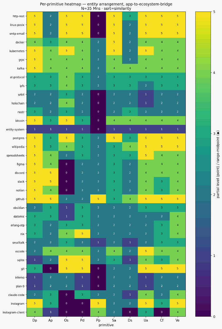 Per primitive heatmap entity app to ecosystem bridge