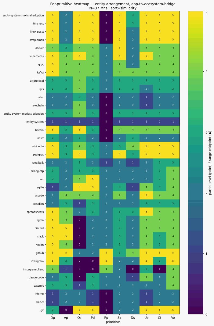 Per primitive heatmap entity app to ecosystem bridge with anchors with scenarios