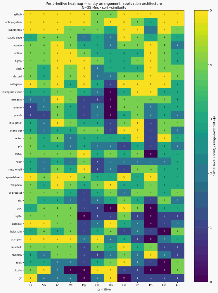 Per primitive heatmap entity application architecture