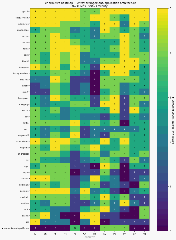 Per primitive heatmap entity application architecture with anchors
