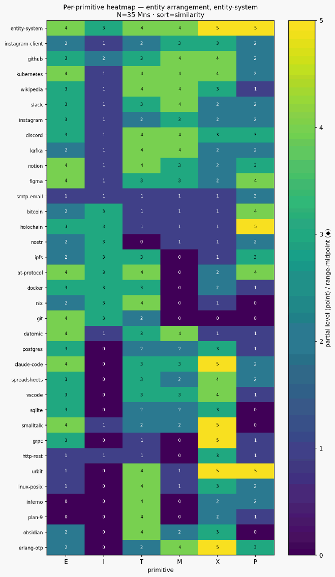 Per primitive heatmap entity entity system
