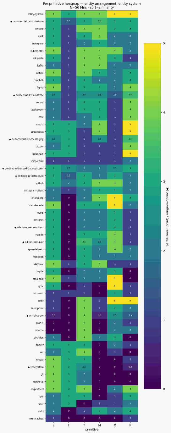 Per primitive heatmap entity entity system with anchors
