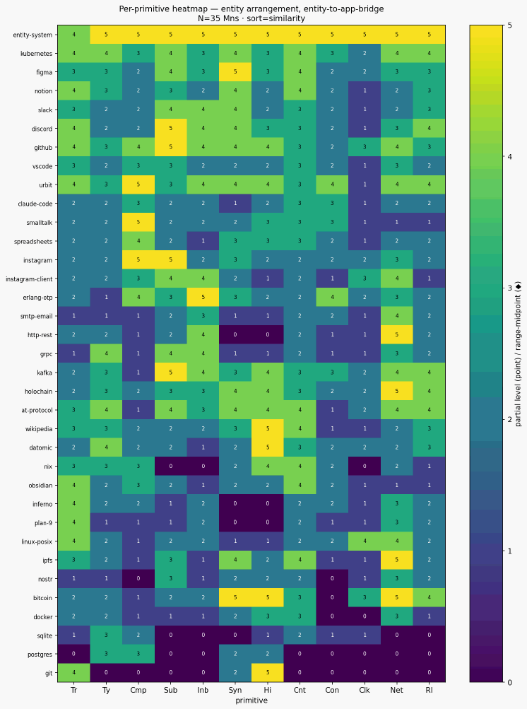 Per primitive heatmap entity entity to app bridge