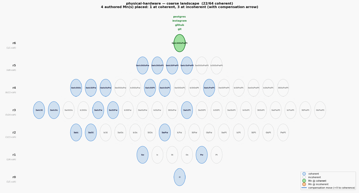 Physical hardware landscape