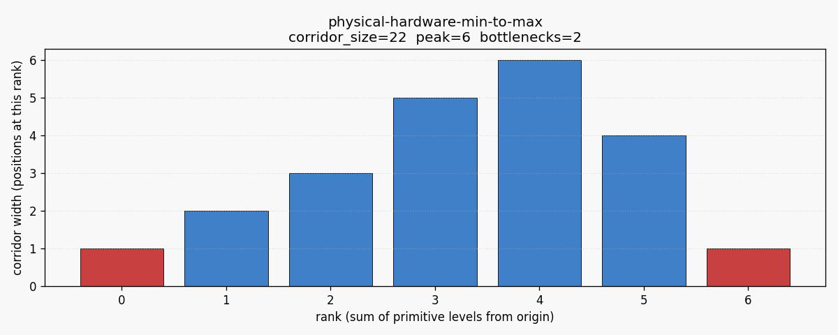 Physical hardware min to max corridor
