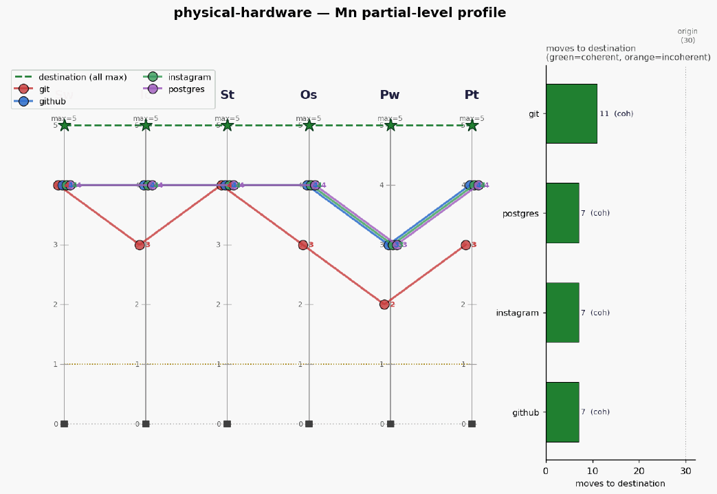 Physical hardware mn profile
