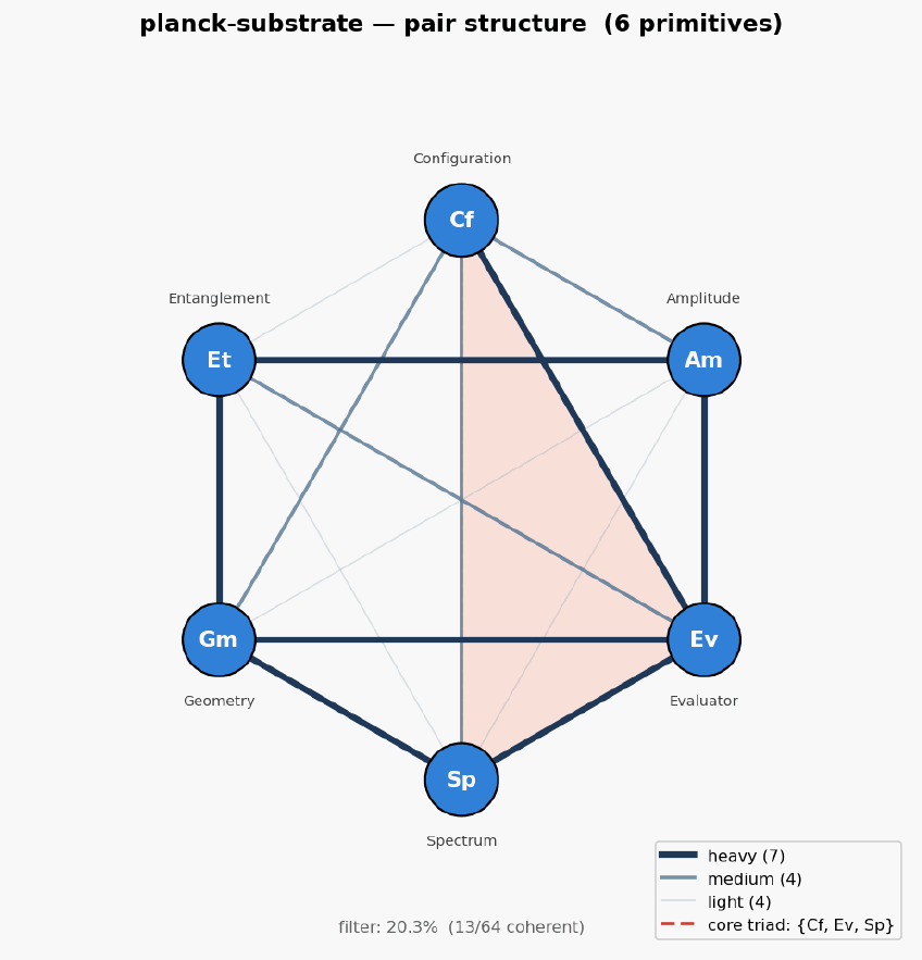 Planck substrate hexagon
