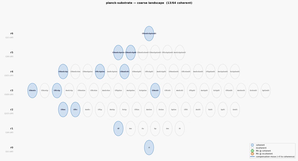 Planck substrate landscape
